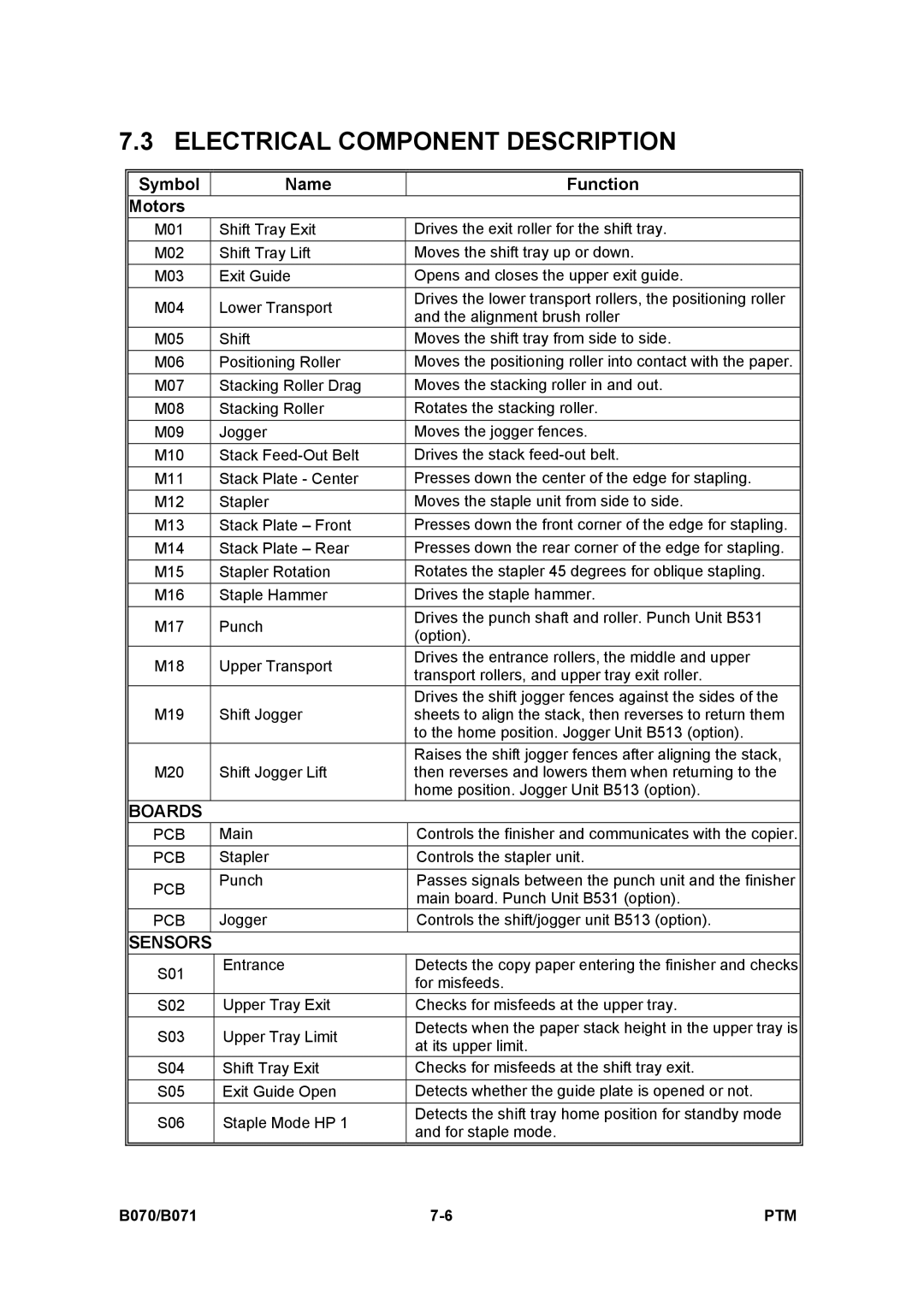 Toshiba E-STUDIO900 manual Electrical Component Description, Symbol Name Function Motors 