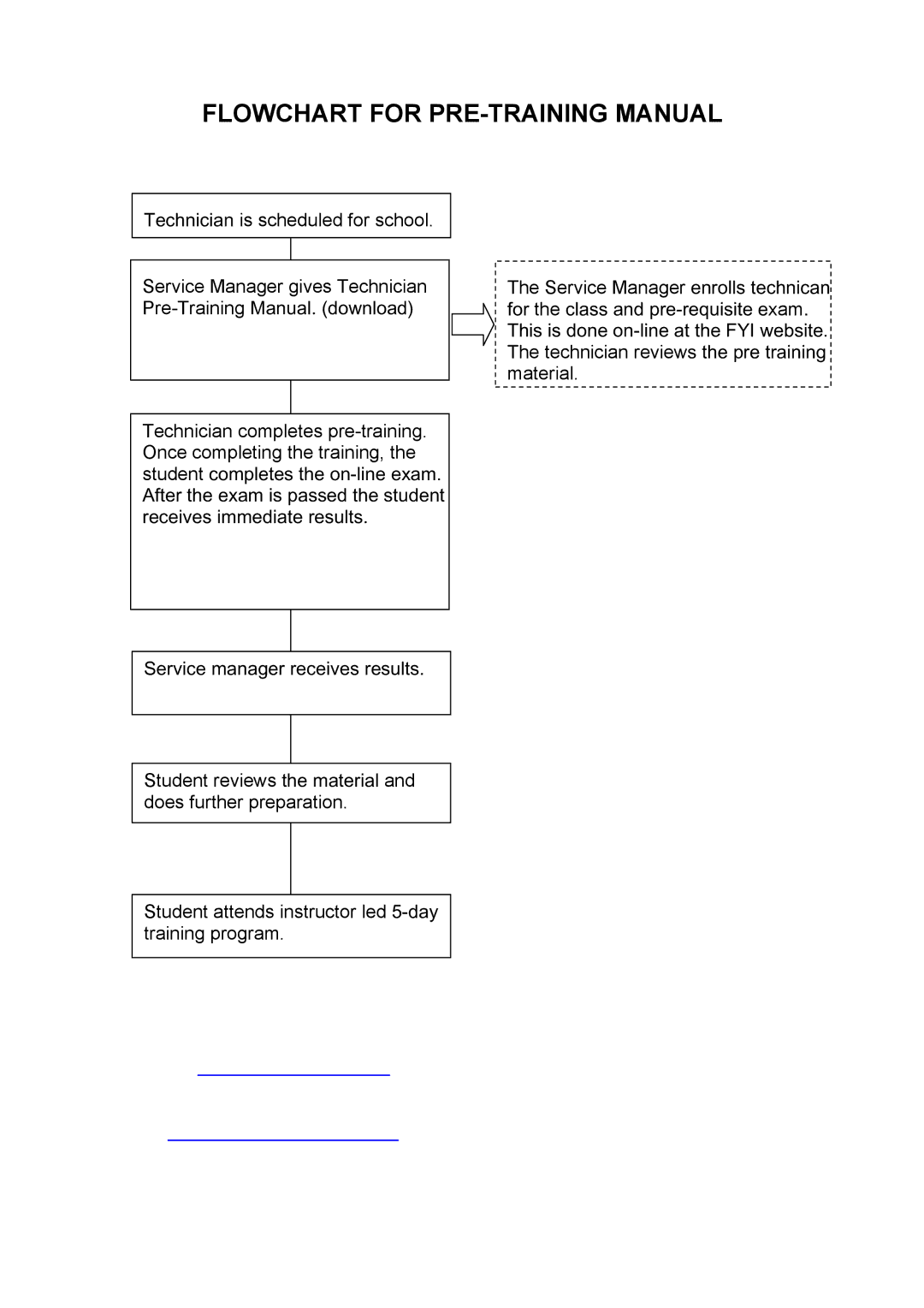 Toshiba E-STUDIO900 manual Flowchart for PRE-TRAINING Manual 