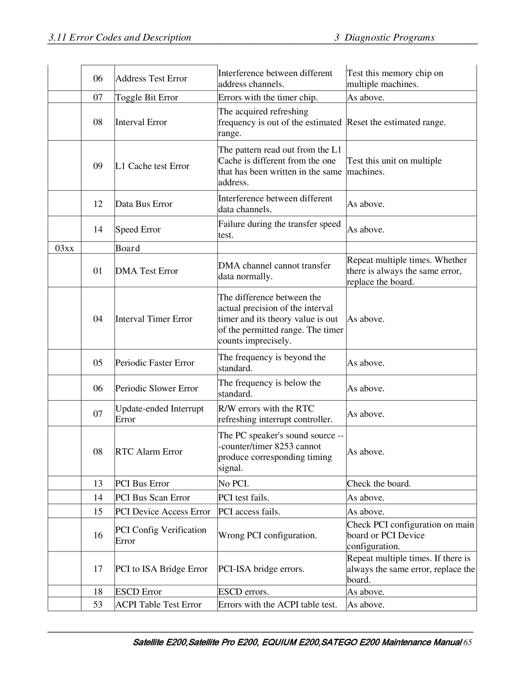 Toshiba E205 manual Error Codes and Description Diagnostic Programs, 03xx Board 