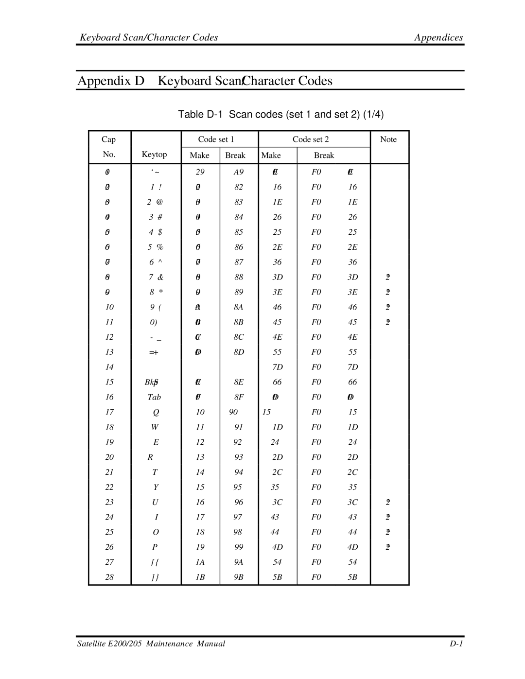 Toshiba E205 manual Appendix D Keyboard Scan/Character Codes, Keyboard Scan/Character Codes Appendices 