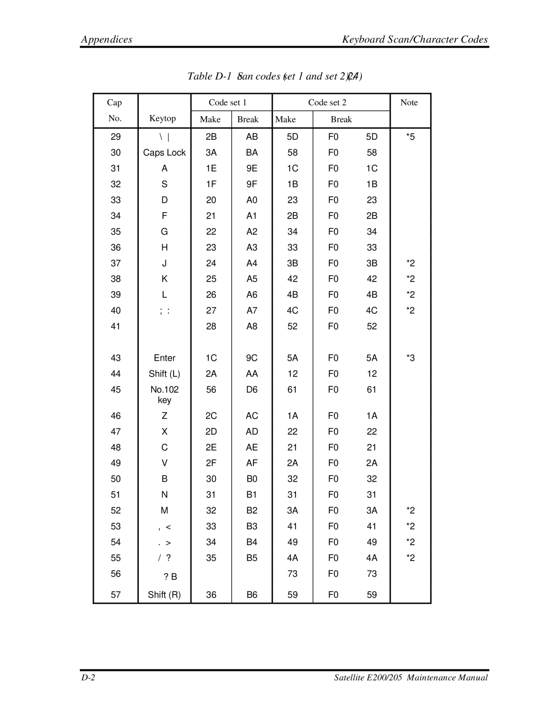 Toshiba E205 manual Appendices Keyboard Scan/Character Codes, Table D-1 Scan codes set 1 and set 2 2/4 