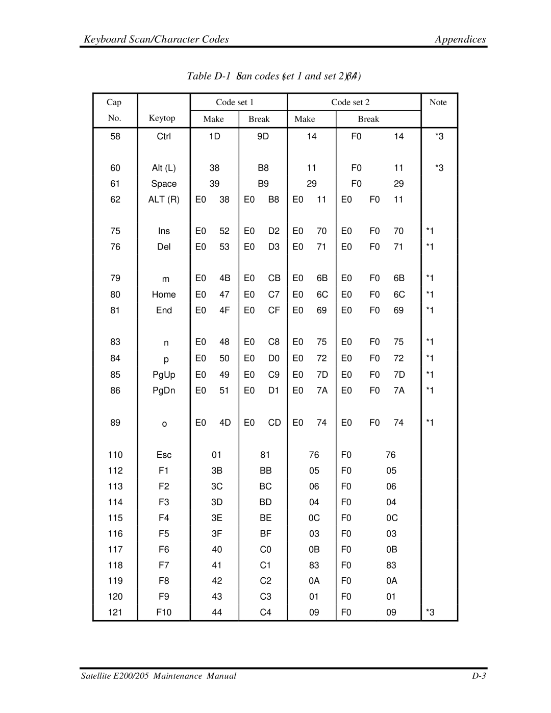 Toshiba E205 manual Table D-1 Scan codes set 1 and set 2 3/4 