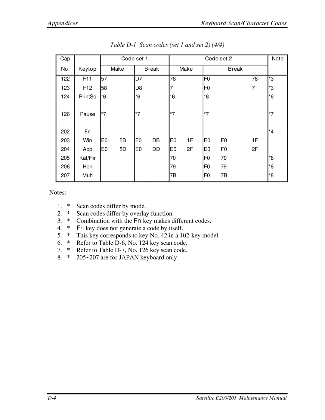 Toshiba E205 manual Table D-1 Scan codes set 1 and set 2 4/4 