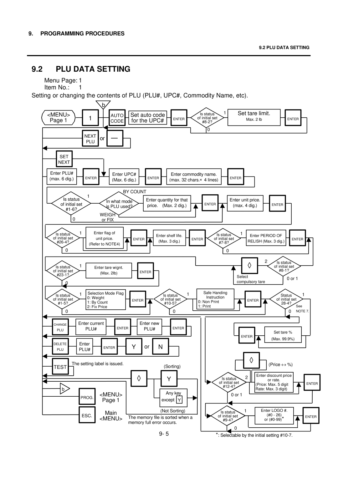 Toshiba EO1-32004BE, H-9000N-US owner manual PLU Data Setting, For the UPC# 