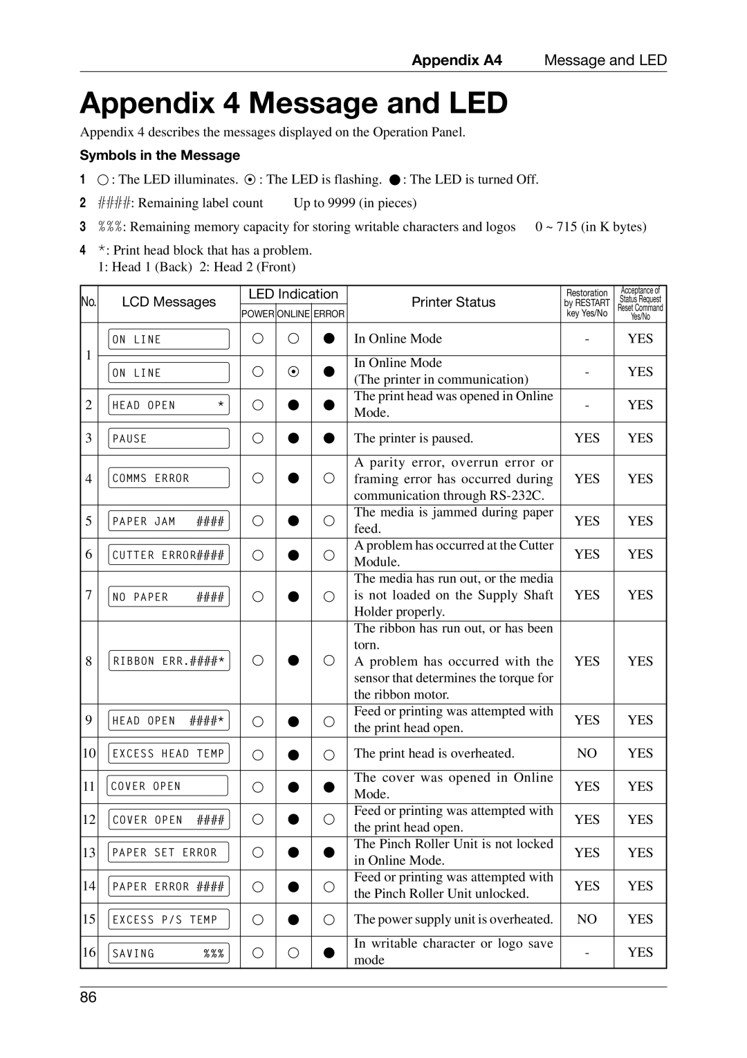 Toshiba CB-426-T3-QQ Appendix 4 Message and LED, Symbols in the Message, LED Indication, LCD Messages Printer Status 