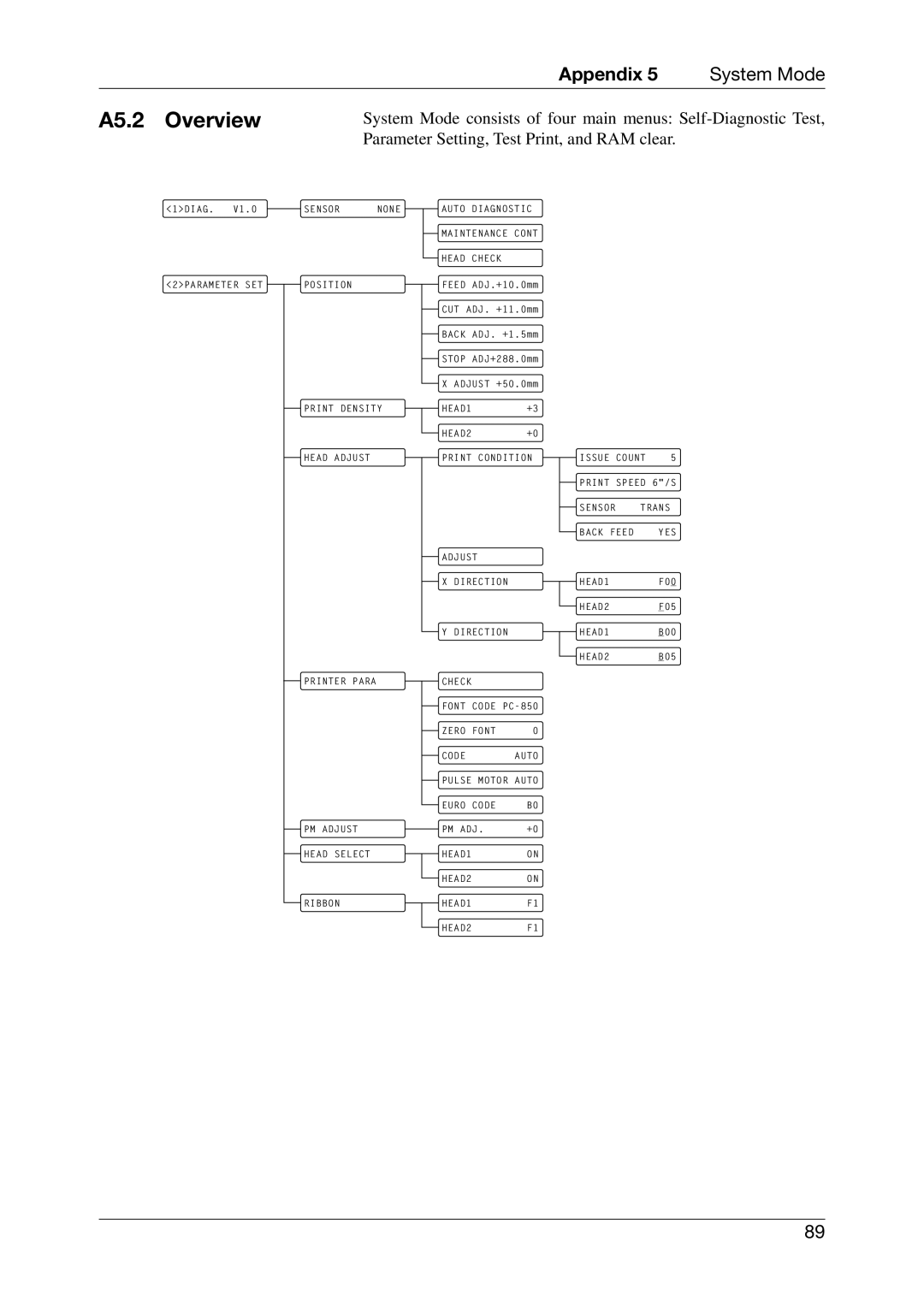 Toshiba CB-426-T3-QQ, EO1-33027E owner manual A5.2 Overview 