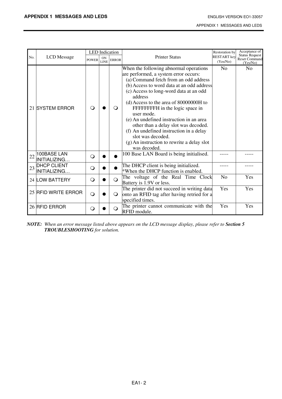 Toshiba EO1-33057D, B-SX8T SERIES owner manual Base LAN Board is being initialised, Dhcp client is being initialized 