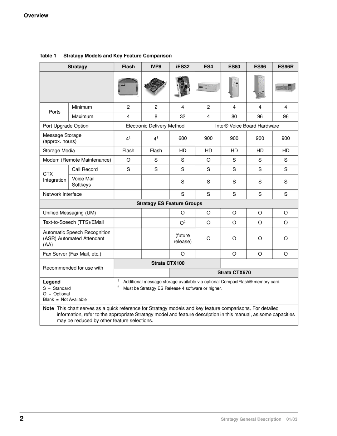 Toshiba ES80, ES4, ES96R, IVP8, IES32 manual Overview 