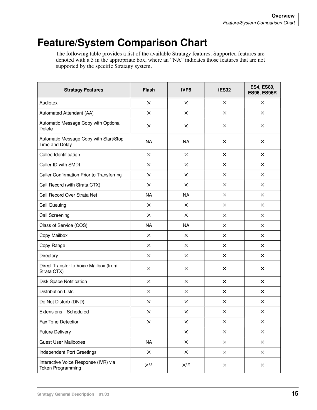 Toshiba IVP8 manual Feature/System Comparison Chart, IES32 ES4, ES80 ES96, ES96R 