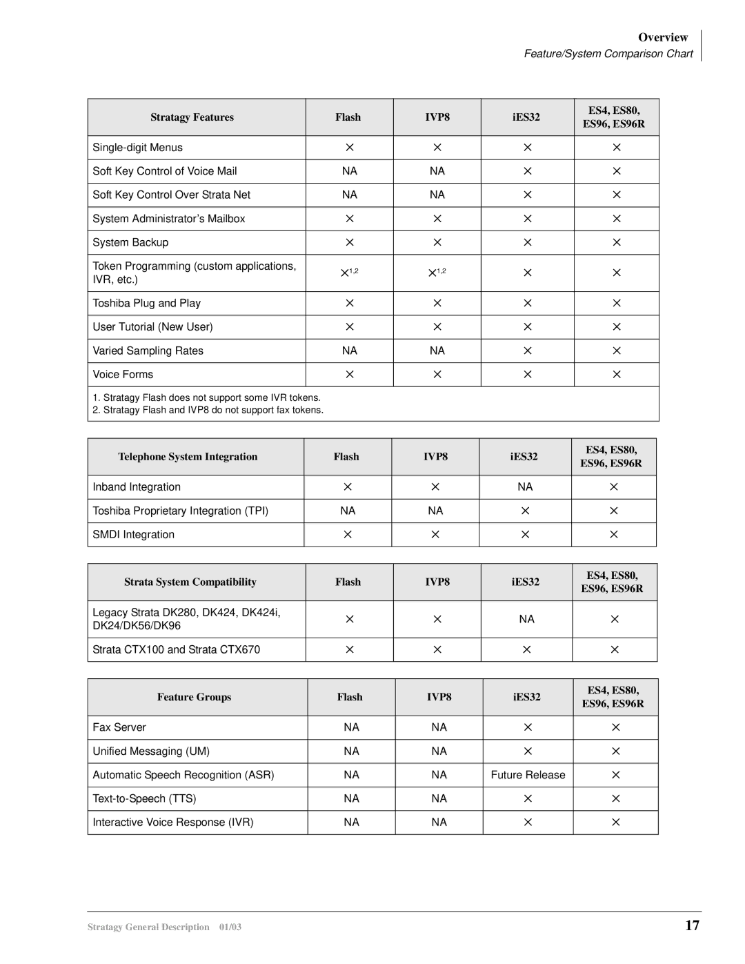 Toshiba IES32, ES4, ES96R, ES80, IVP8 manual Telephone System Integration Flash 