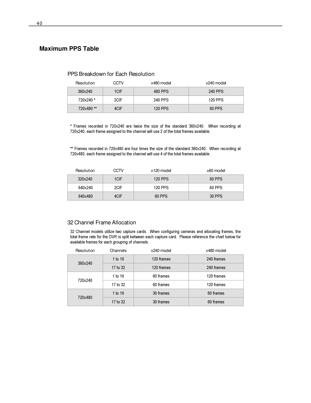 Toshiba HVR16-X, EVR8-X, EVR32-X, HVR32-X Maximum PPS Table PPS Breakdown for Each Resolution, Channel Frame Allocation 