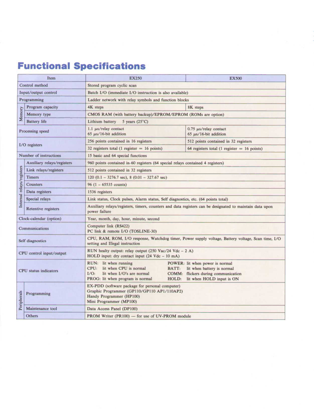 Toshiba EX250, EX500 manual Functional Specifications, Processing speed Registers 