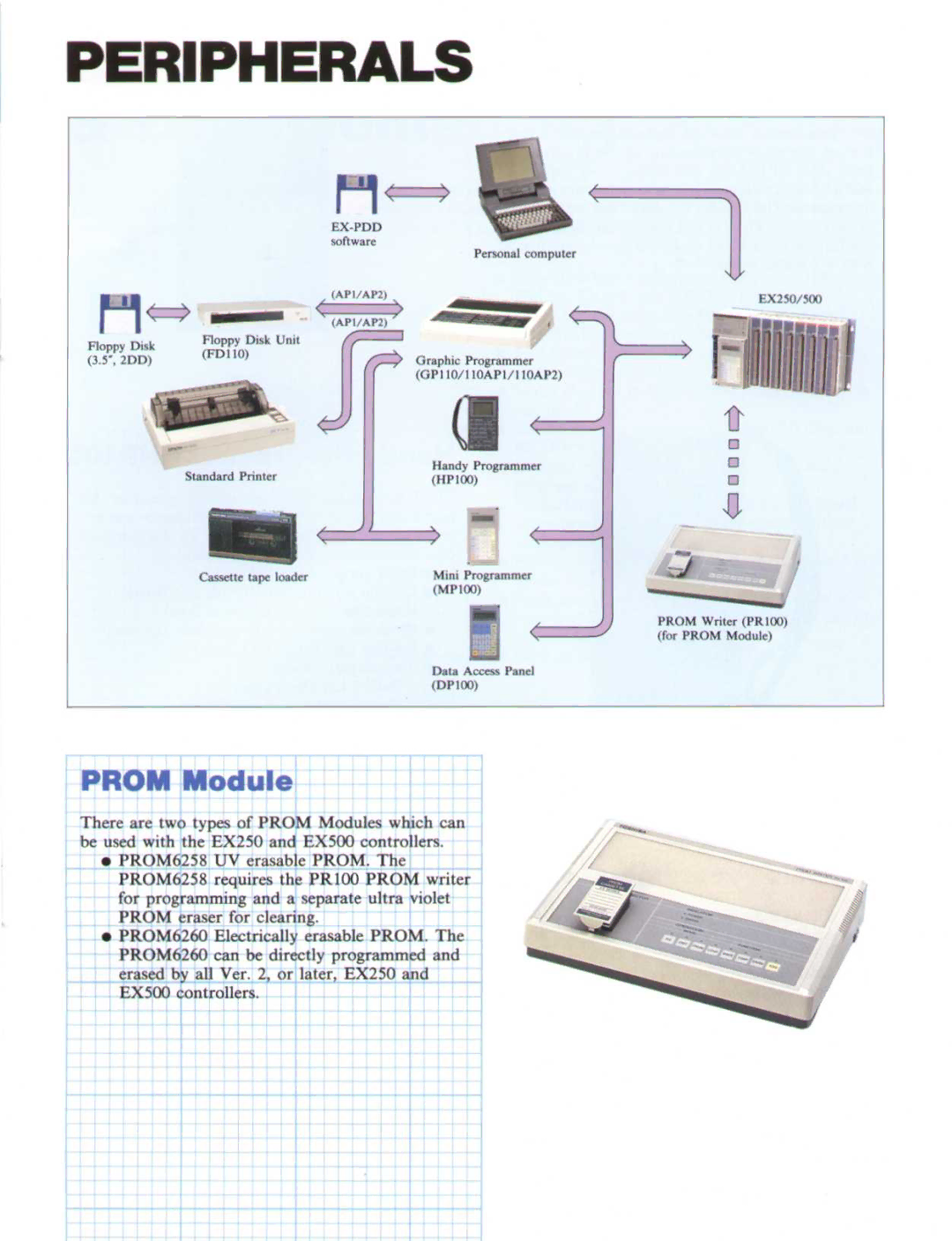 Toshiba EX250, EX500 manual Peripherals 