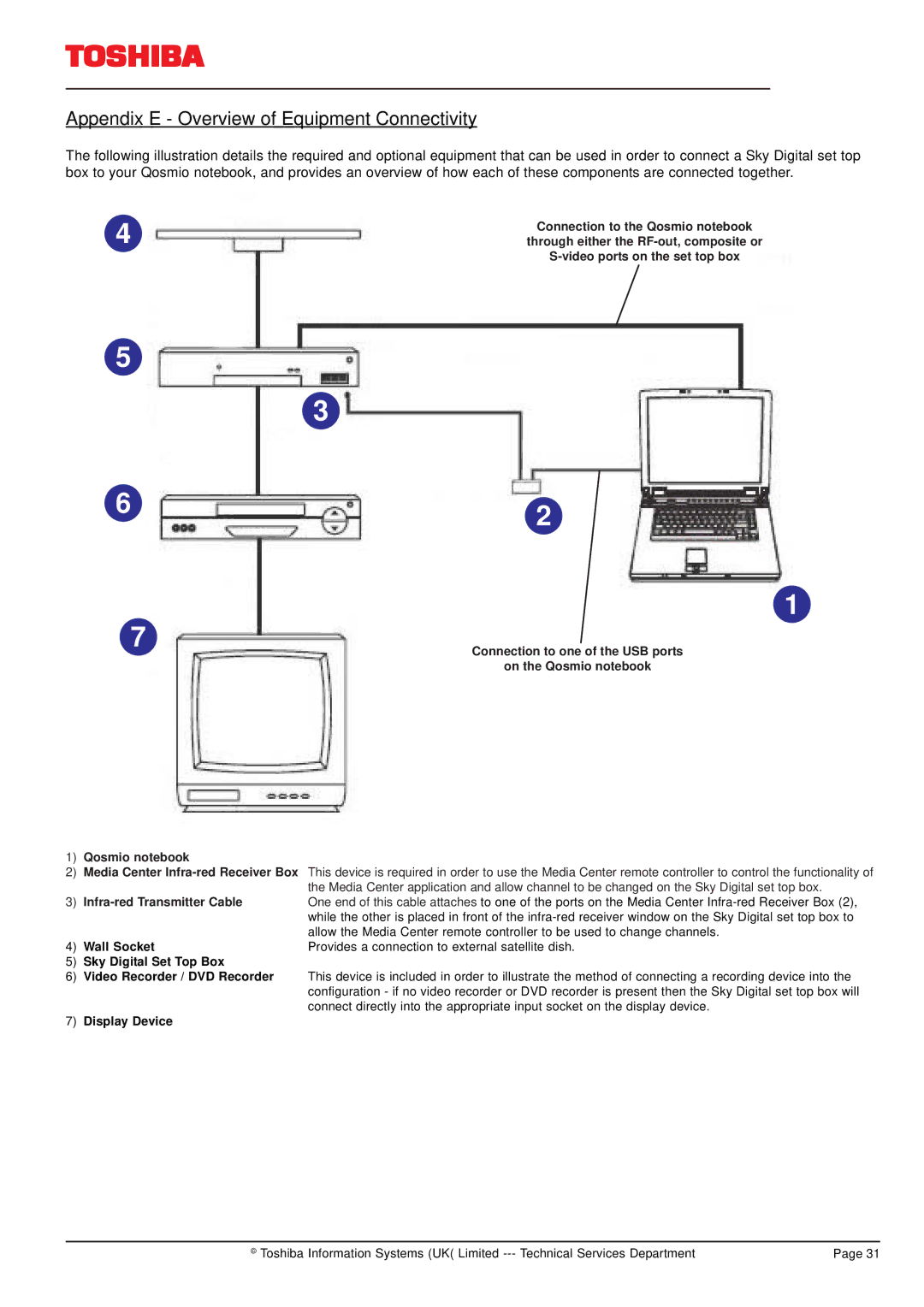 Toshiba F20 manual Appendix E Overview of Equipment Connectivity, Infra-red Transmitter Cable 