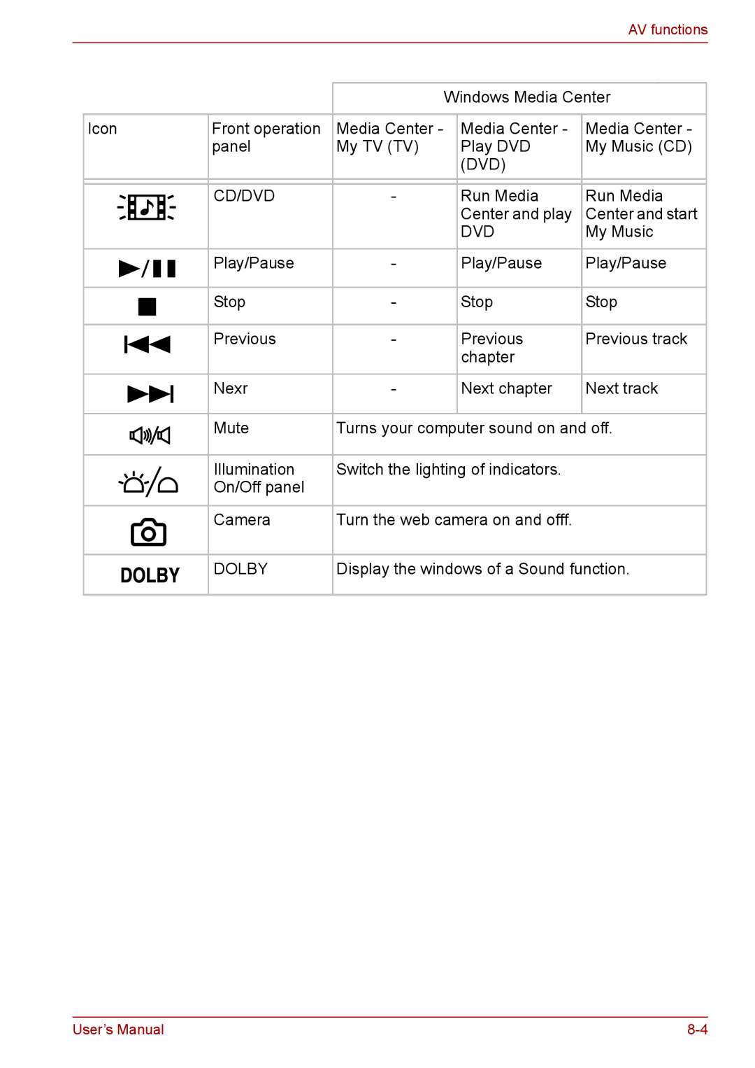 Toshiba F50 user manual Dvd Cd/Dvd 