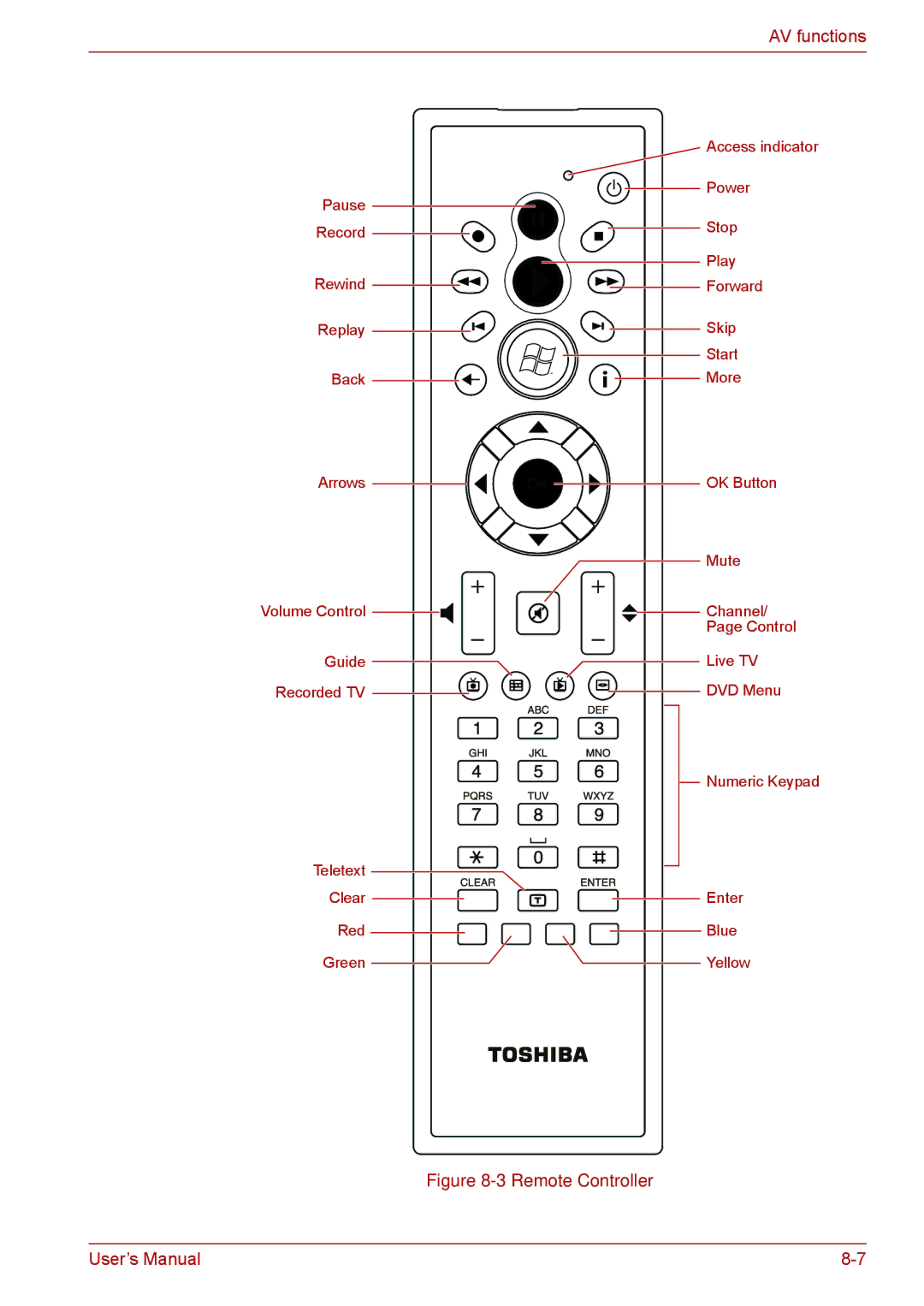 Toshiba F50 user manual Remote Controller 