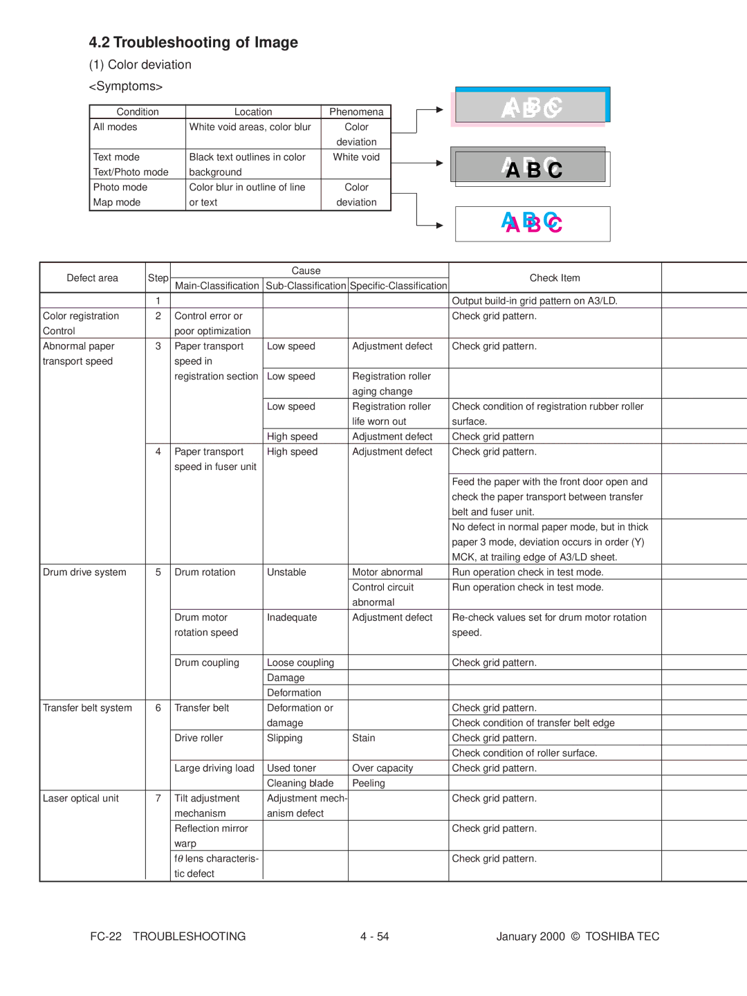 Toshiba FC-22 manual Troubleshooting of Image, Color deviation Symptoms 
