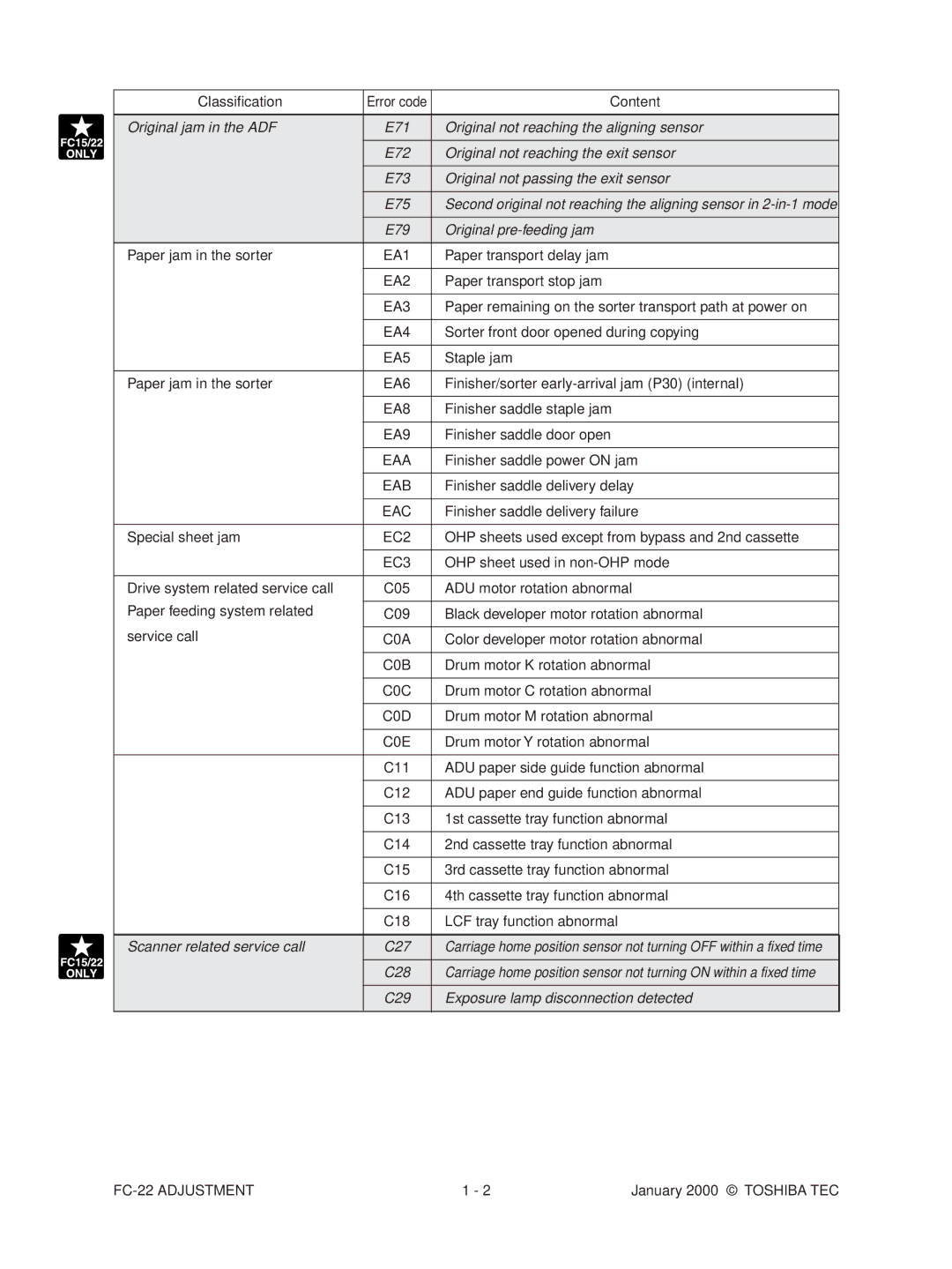 Toshiba FC-22 Original jam in the ADF, Original not reaching the aligning sensor, Original not reaching the exit sensor 