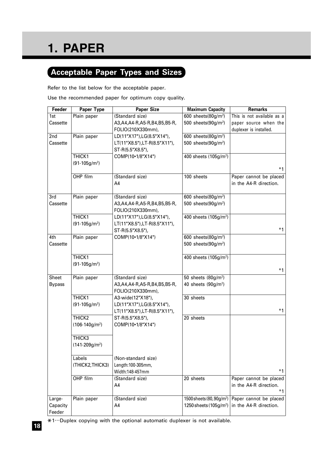 Toshiba FC15, FC22 manual Acceptable Paper Types and Sizes, Feeder Paper Type Paper Size, Remarks 