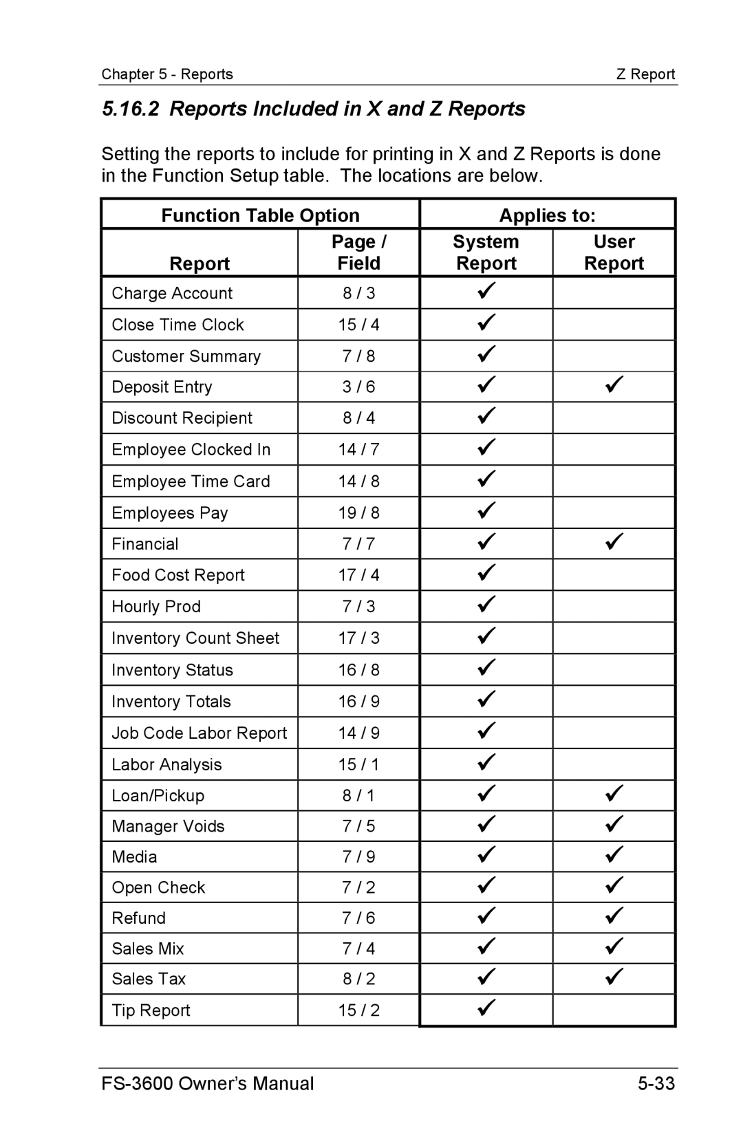 Toshiba FS-3600 owner manual Reports Included in X and Z Reports, Function Table Option Applies to System User Report 