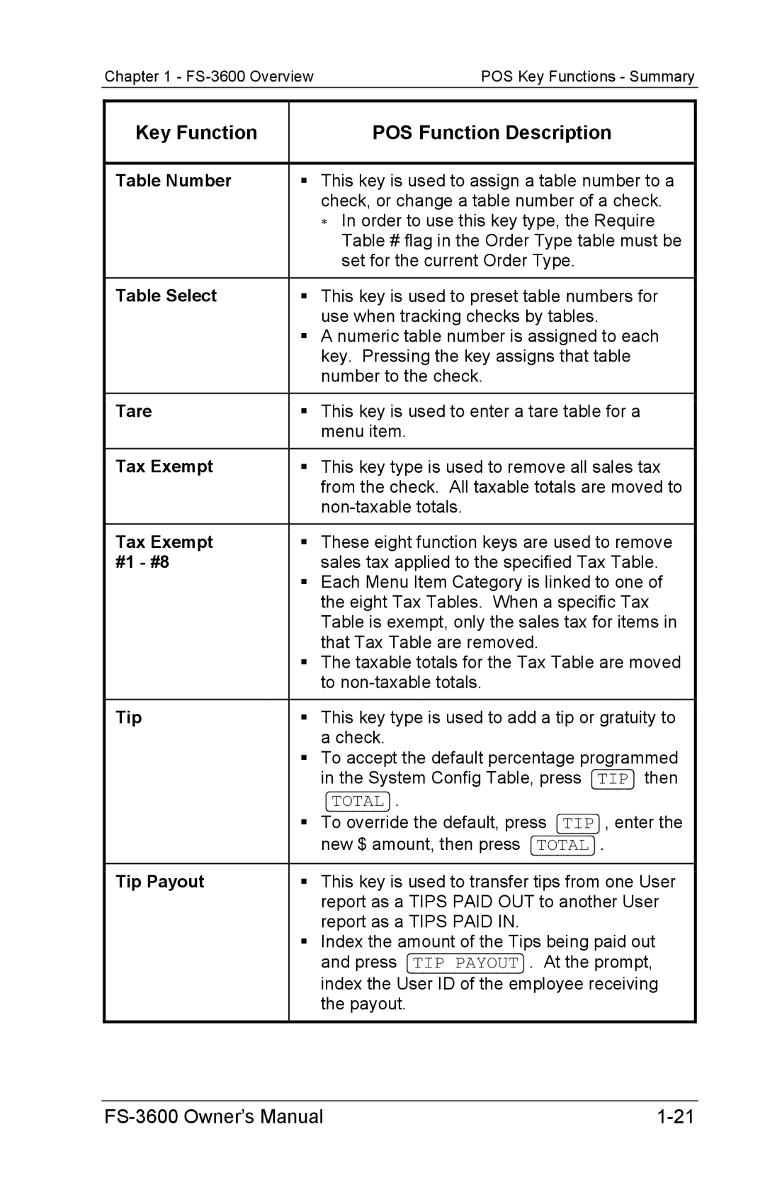 Toshiba FS-3600 owner manual Table Number, Table Select, Tare, Tax Exempt, #1 #8, Tip Payout 