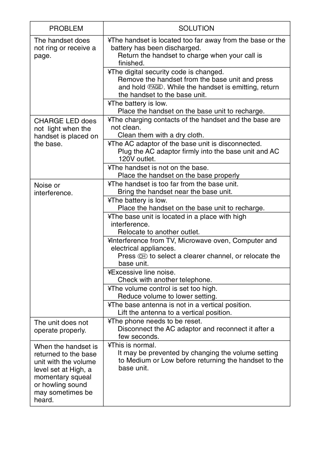 Toshiba FT-8001 AW manual Problem Solution 