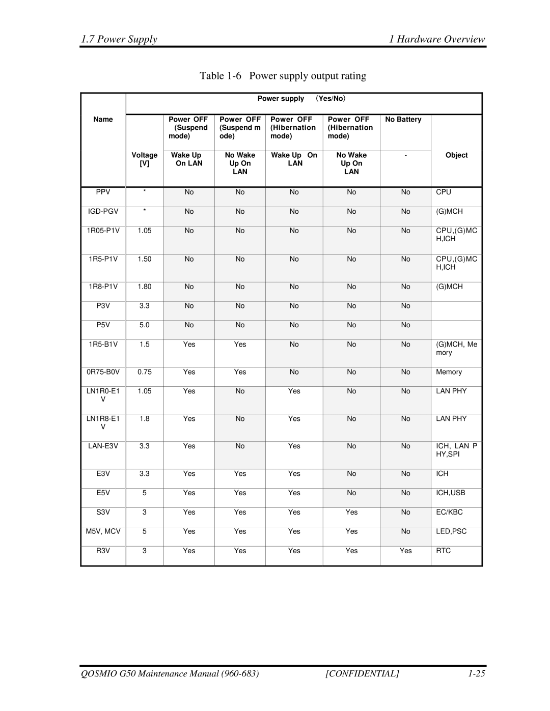 Toshiba G50 manual Power Supply Hardware Overview, Name 