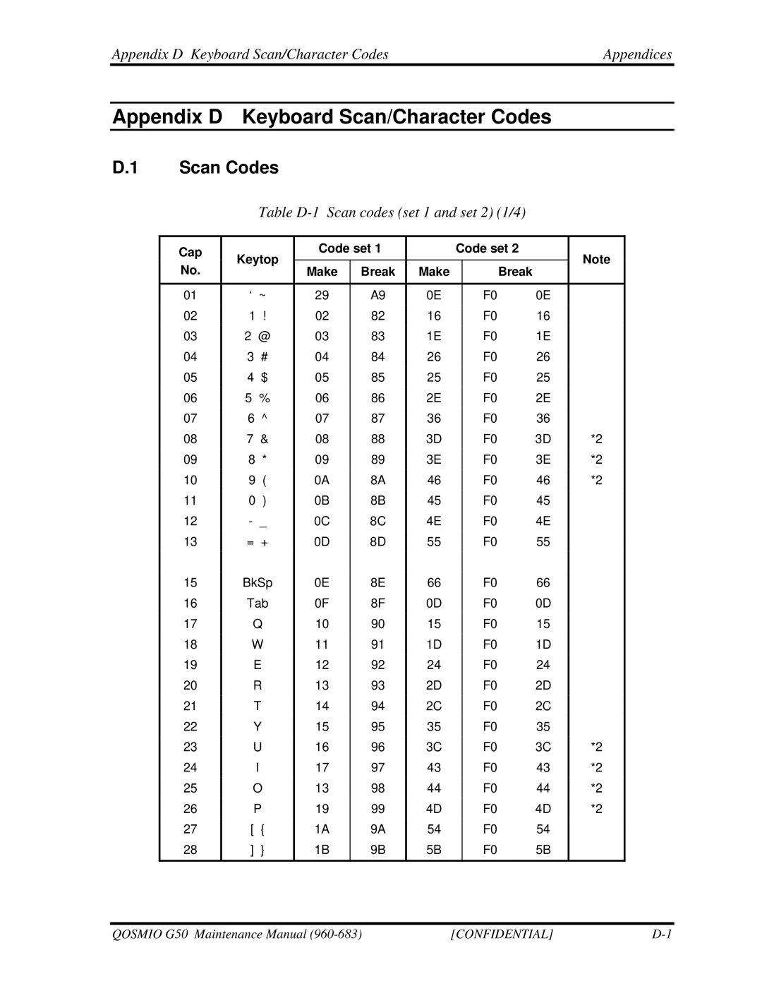 Toshiba G50 Scan Codes, Appendix D Keyboard Scan/Character Codes Appendices, Table D-1 Scan codes set 1 and set 2 1/4 