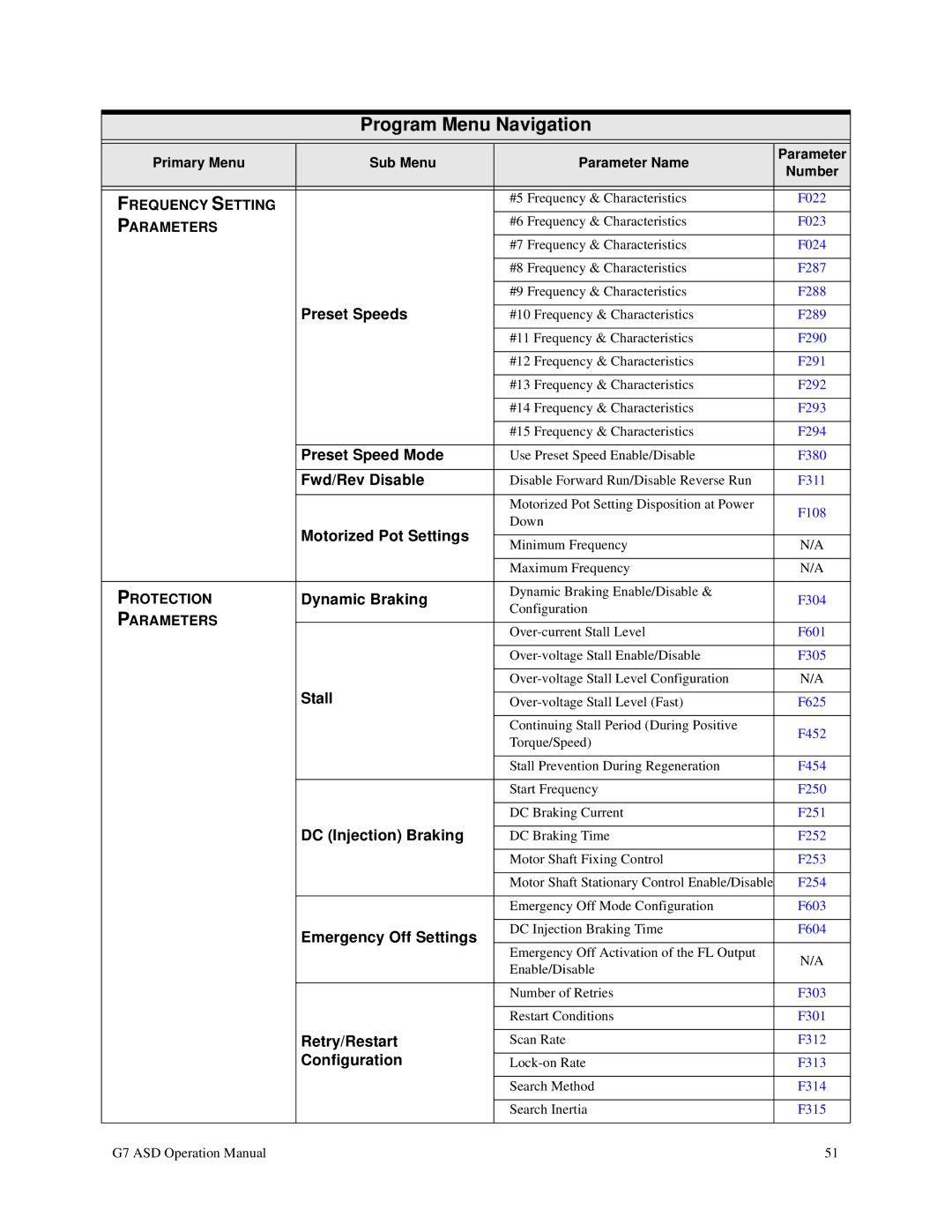 Toshiba G7 manual Preset Speed Mode, Fwd/Rev Disable, Motorized Pot Settings, Dynamic Braking, Stall, DC Injection Braking 