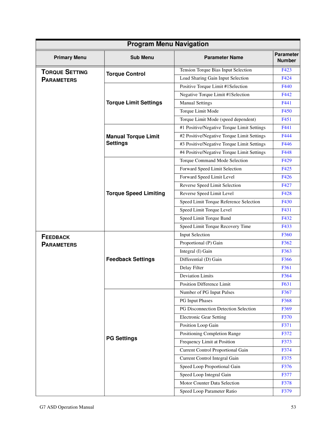 Toshiba G7 manual Torque Limit Settings, Manual Torque Limit, Torque Speed Limiting, Feedback Settings, PG Settings 