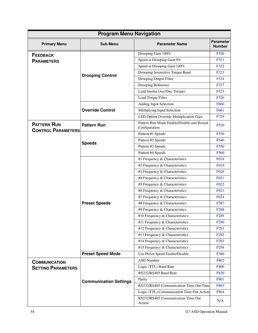 Toshiba G7 manual Drooping Control, Override Control, Pattern Run, Speeds, Communication Settings 