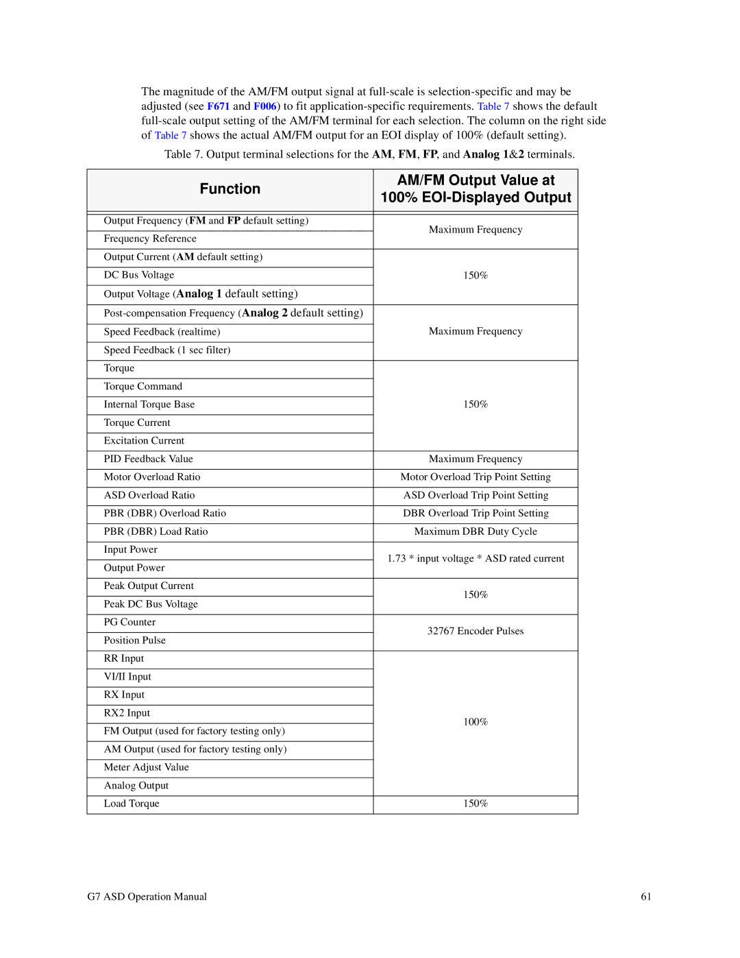 Toshiba G7 manual Function AM/FM Output Value at 100% EOI-Displayed Output 