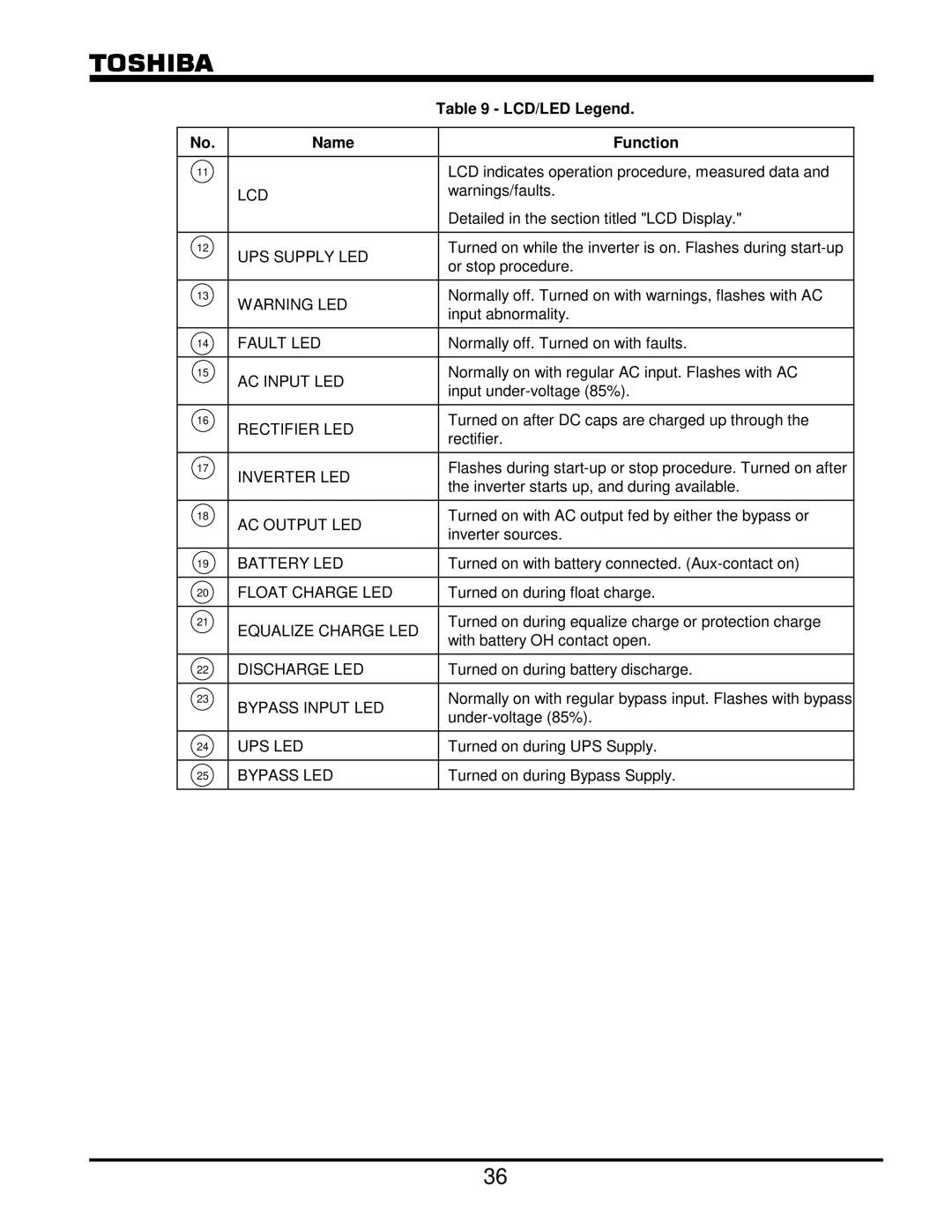 Toshiba G8000 Series operation manual LCD/LED Legend, Name Function 