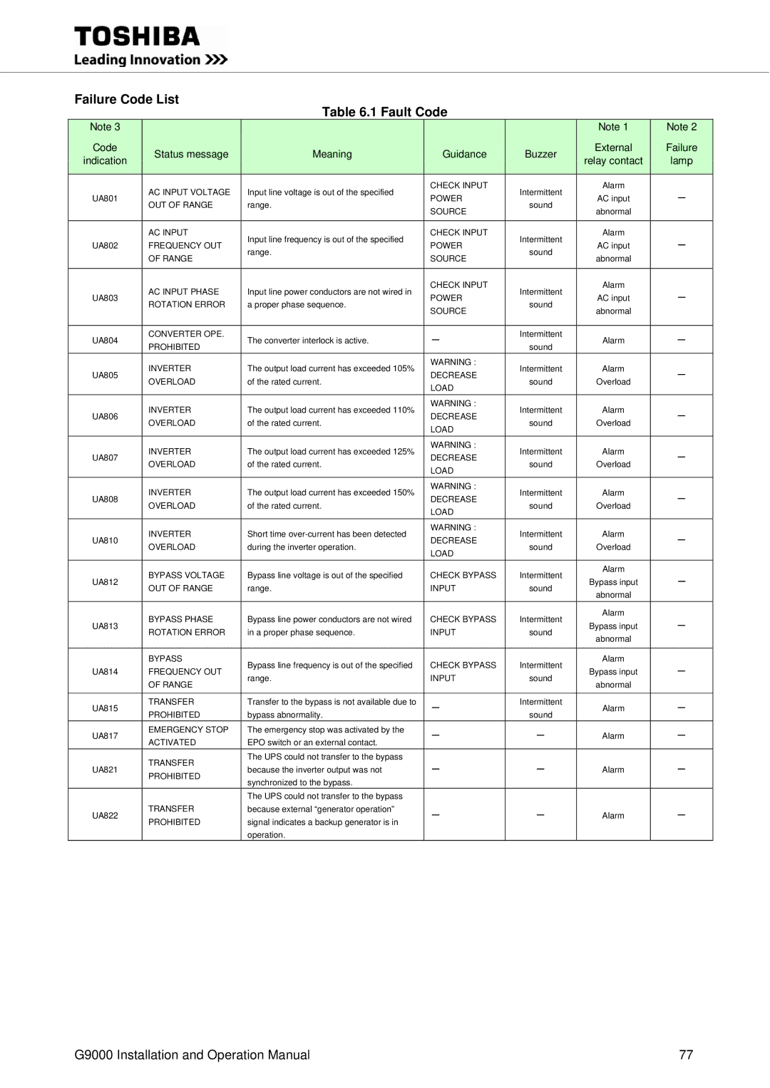 Toshiba G9000 operation manual Failure Code List Fault Code 