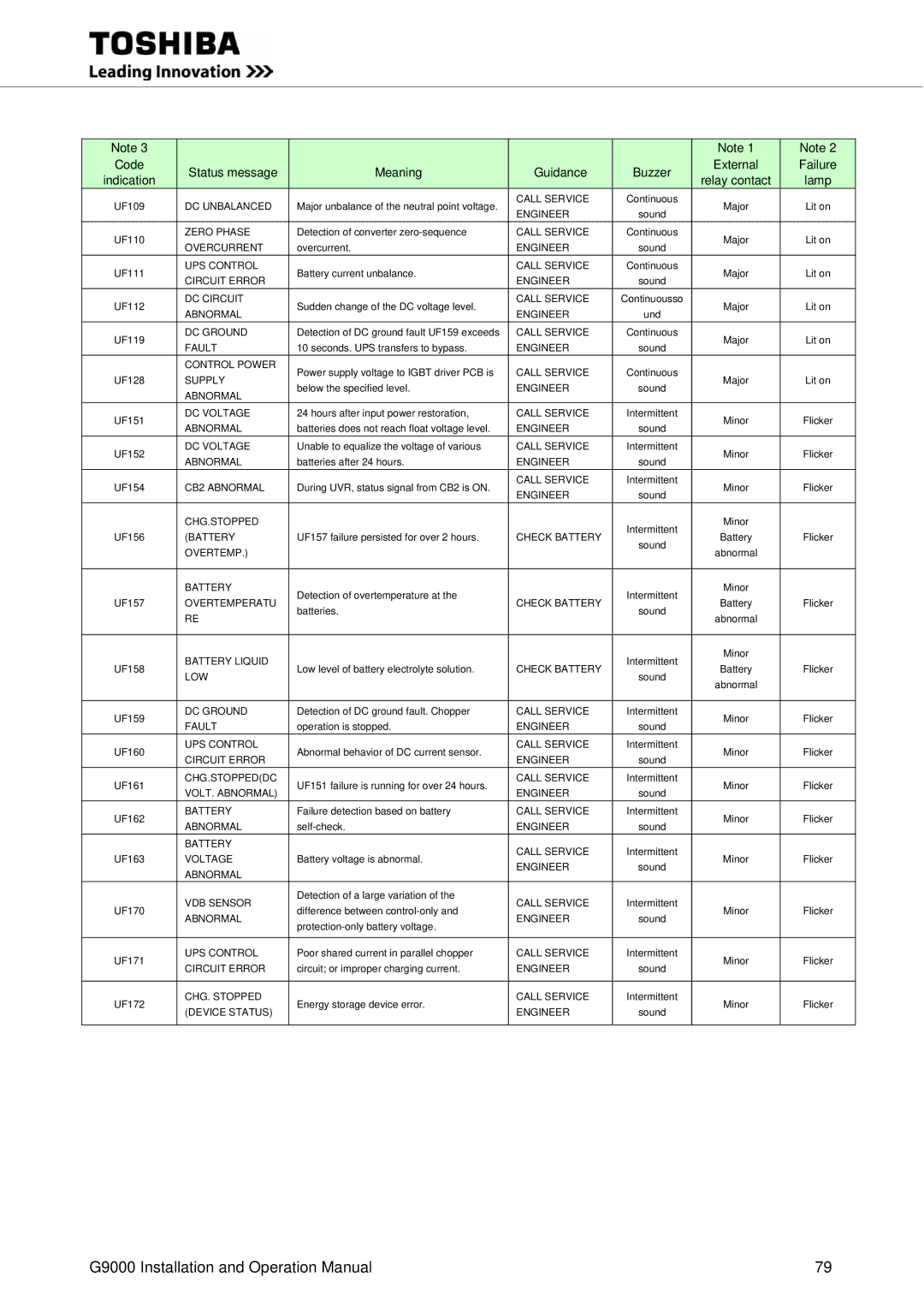 Toshiba G9000 operation manual DC Unbalanced 