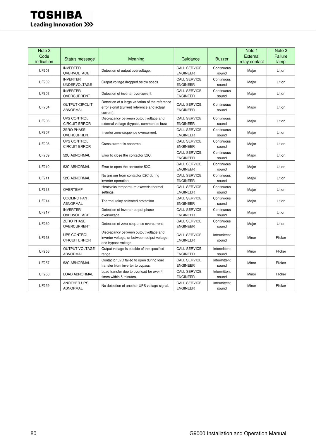 Toshiba G9000 operation manual Overvoltage Engineer 