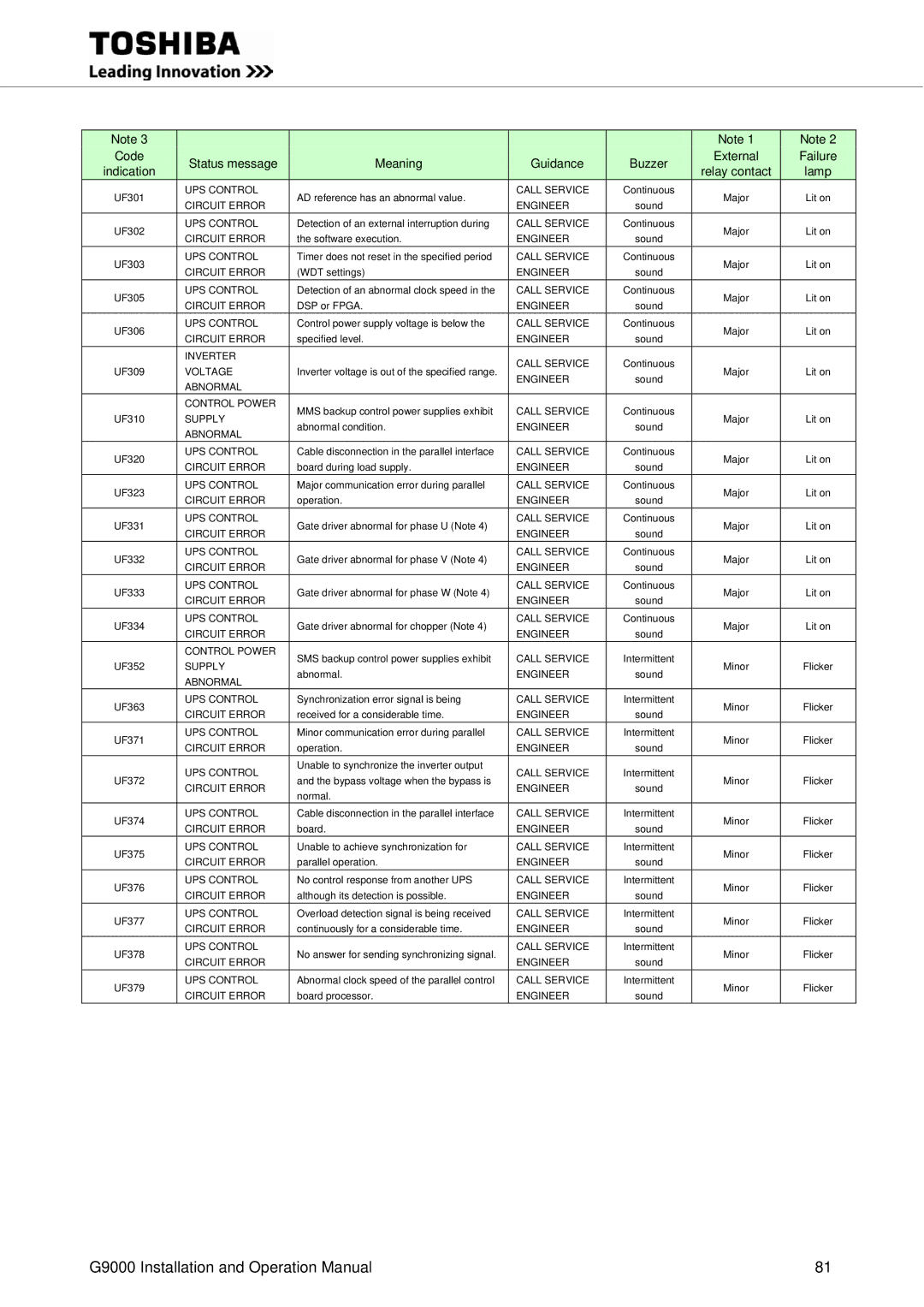 Toshiba G9000 operation manual Inverter Call Service 