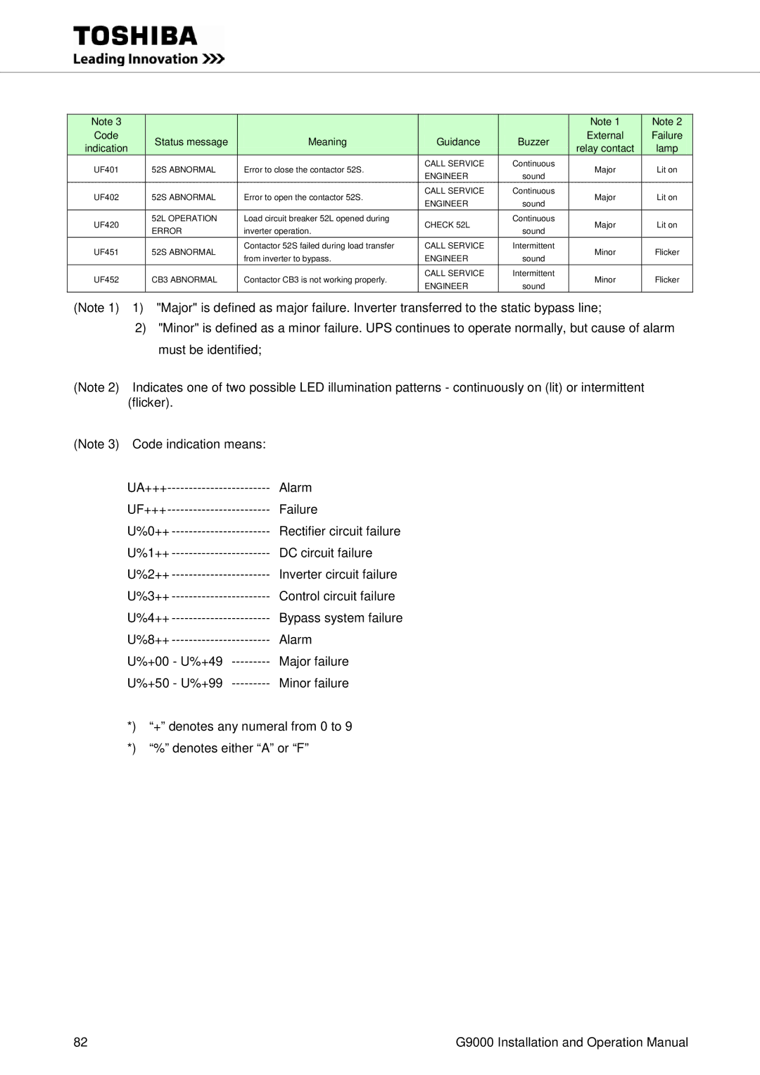 Toshiba G9000 operation manual 52S Abnormal 