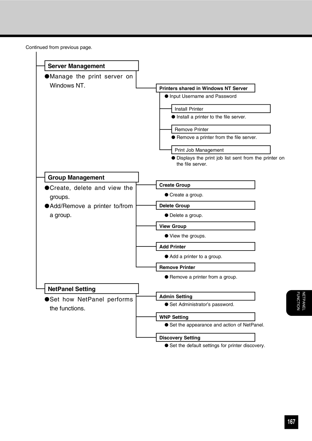 Toshiba GA-1031 manual 167, Server Management, Group Management, NetPanel Setting 