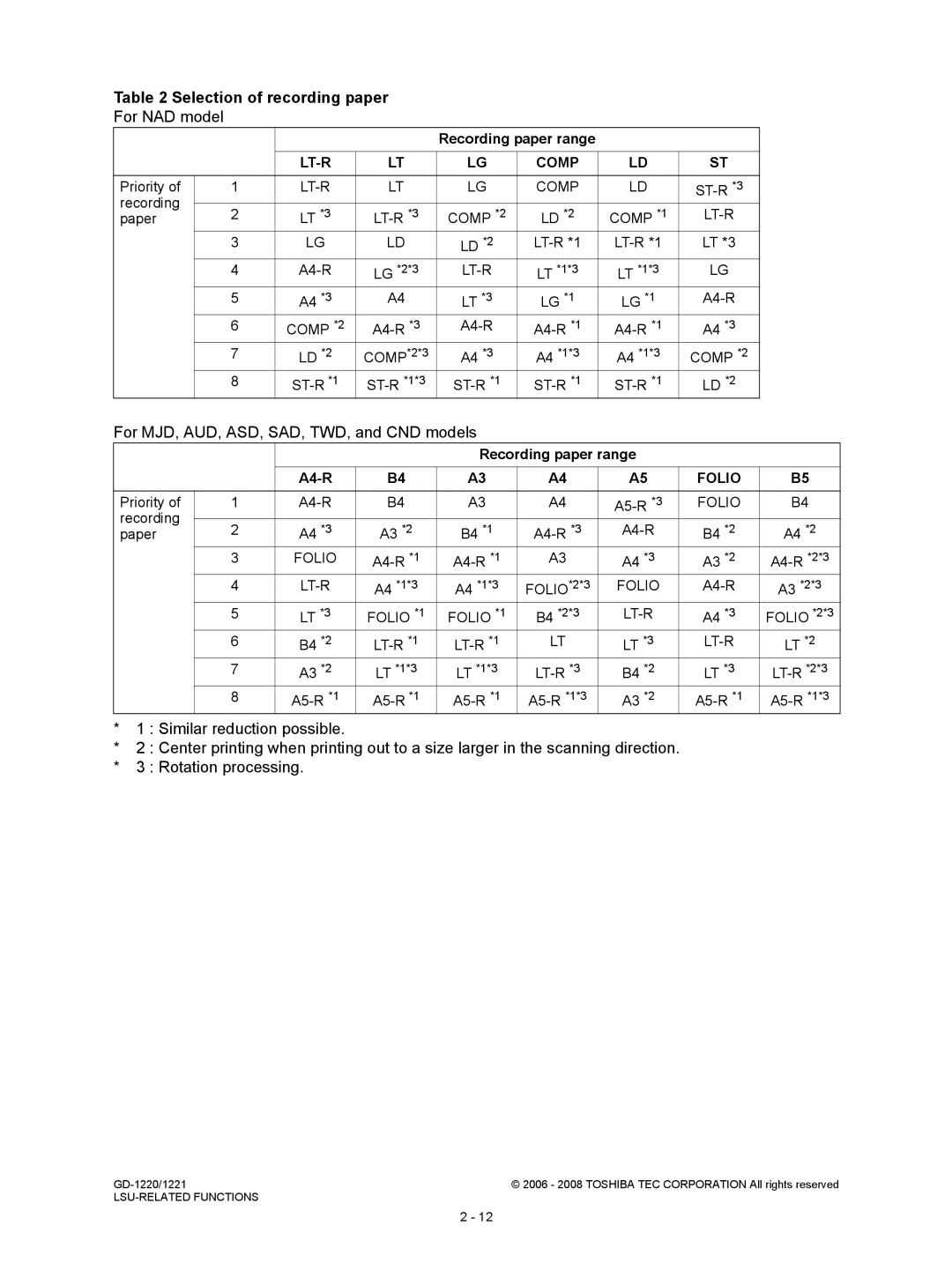 Toshiba GD-1221, GD-1220 service manual For MJD, AUD, ASD, SAD, TWD, and CND models, Recording paper range A4-R 