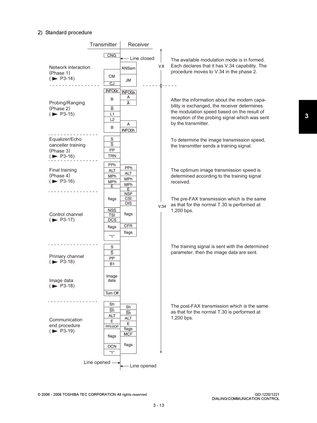 Toshiba GD-1220, GD-1221 service manual Standard procedure Transmitter Receiver, Line closed 