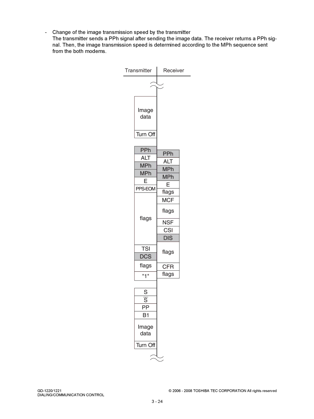 Toshiba GD-1221, GD-1220 service manual DIALING/COMMUNICATION Control 