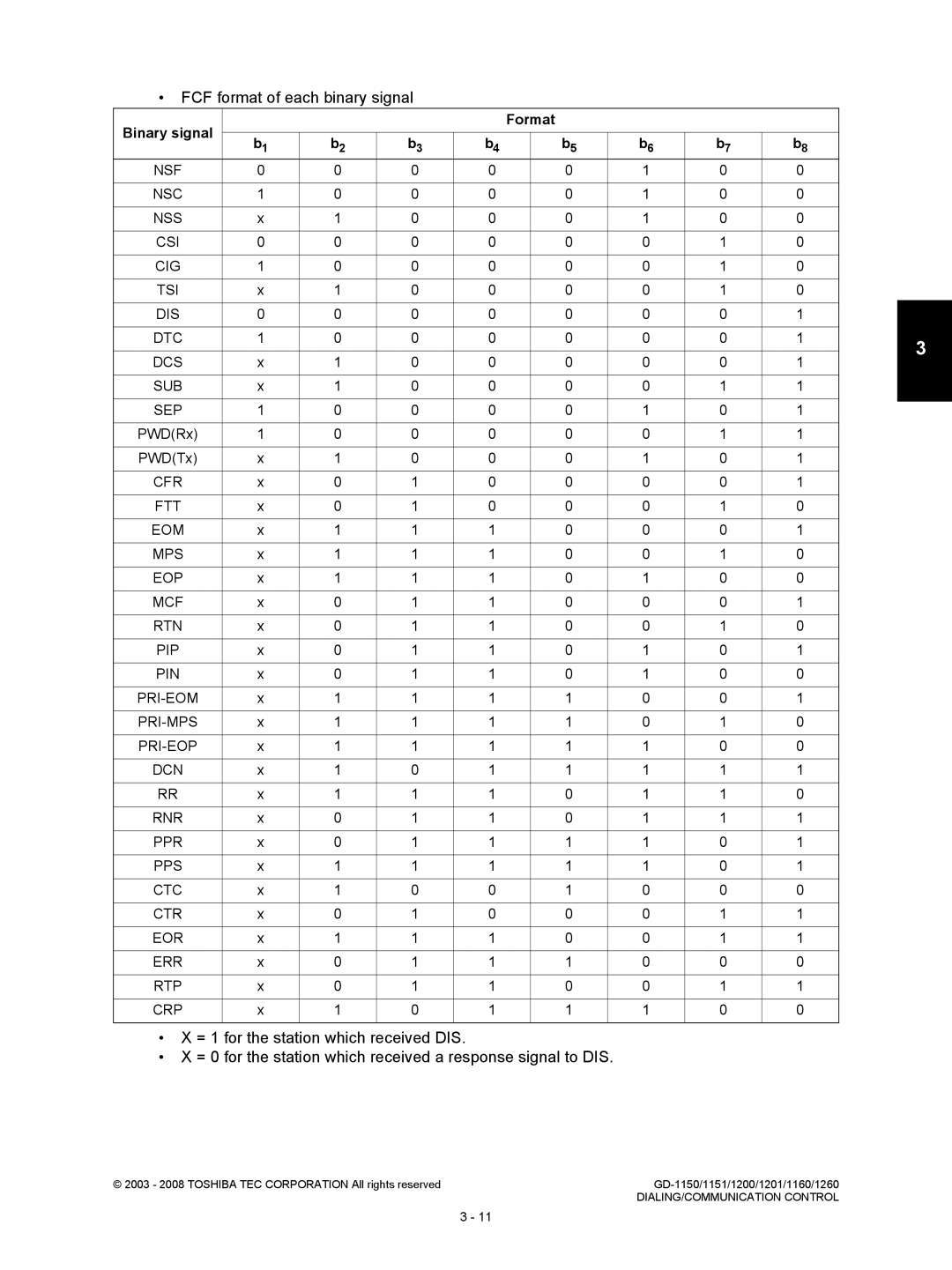 Toshiba GD-1201, GD-1260, GD-1160, GD-1151, Model: GD-1150 FCF format of each binary signal, Binary signal Format 