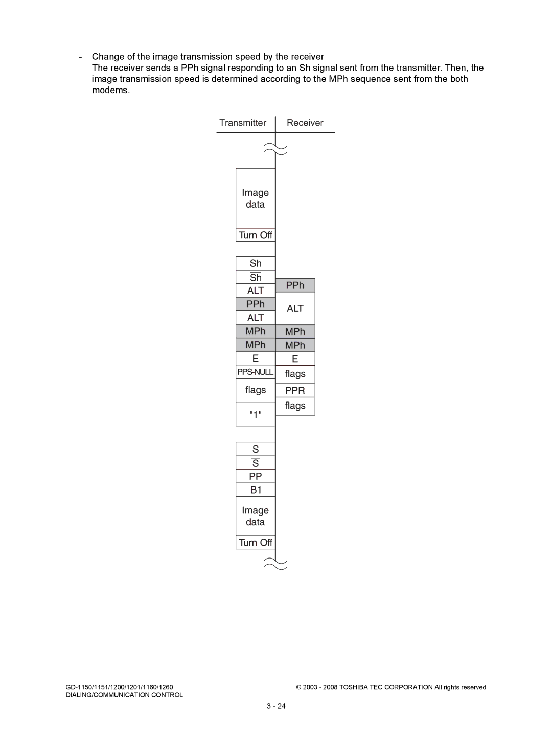 Toshiba GD-1260, GD-1160, GD-1201, GD-1151, Model: GD-1150 service manual DIALING/COMMUNICATION Control 