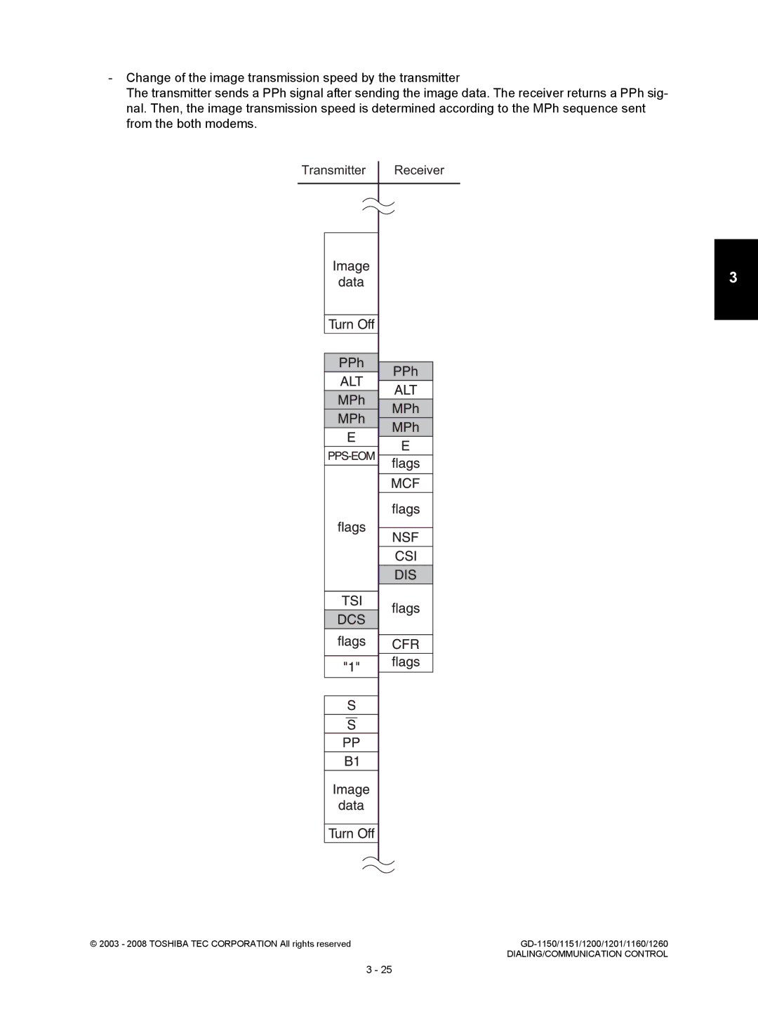 Toshiba GD-1160, GD-1260, GD-1201, GD-1151, Model: GD-1150 service manual DIALING/COMMUNICATION Control 