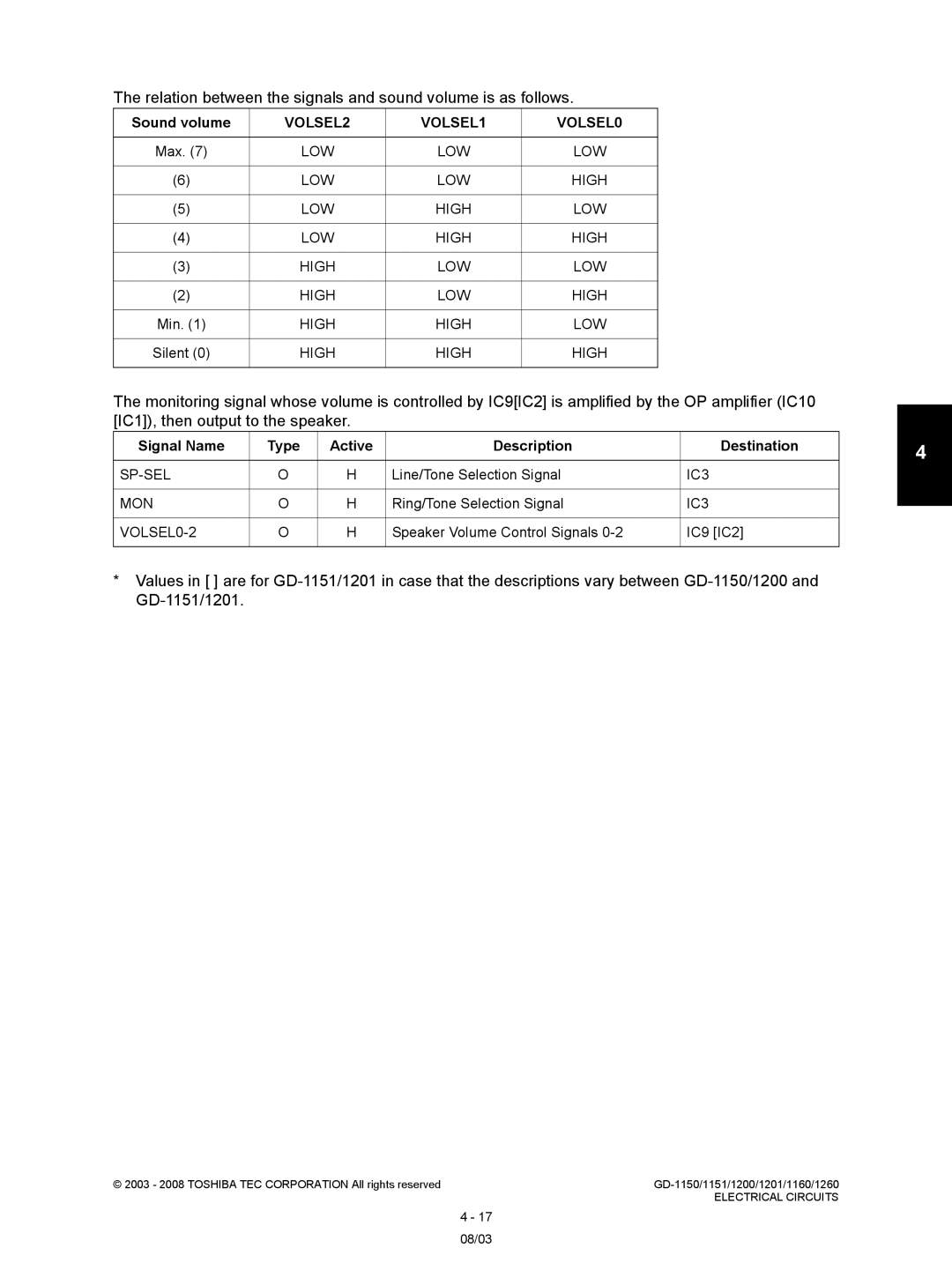 Toshiba Model: GD-1150, GD-1260, GD-1160, GD-1201 Relation between the signals and sound volume is as follows, Sound volume 