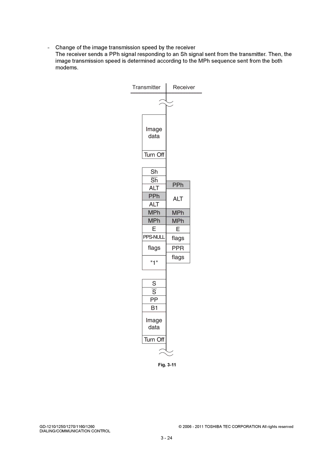 Toshiba GD-1250, GD-1260, GD-1270, GD-1160, GD-1210 service manual DIALING/COMMUNICATION Control 