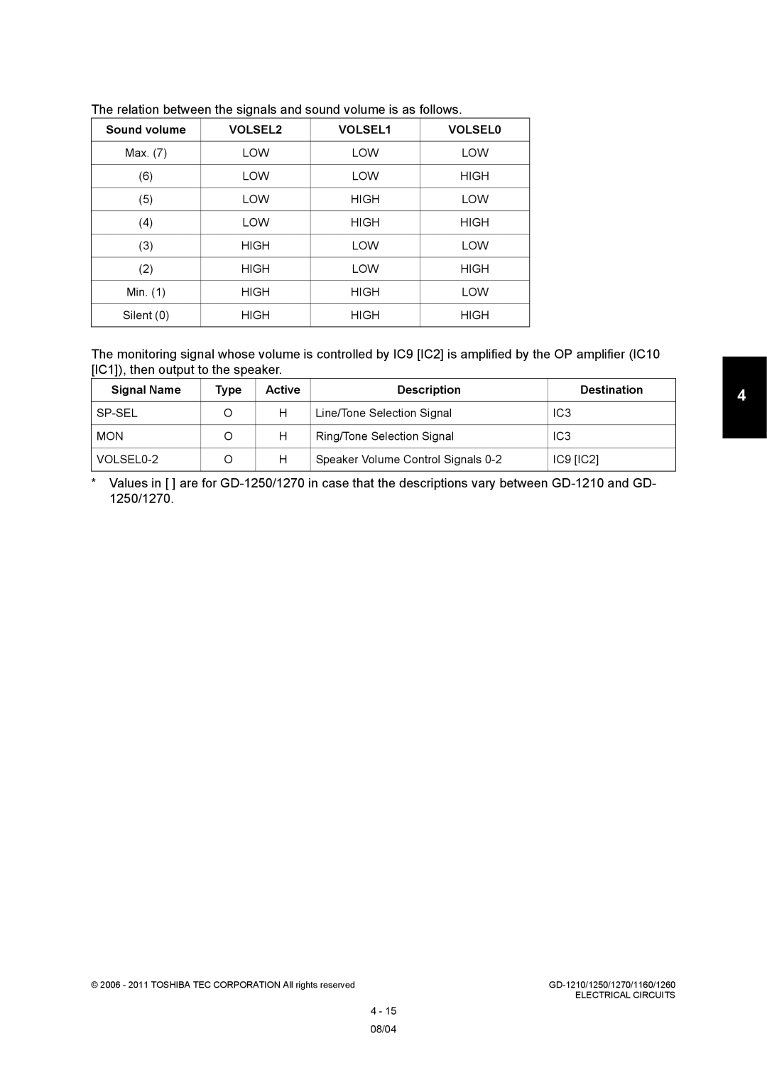 Toshiba GD-1160, GD-1260, GD-1250, GD-1270, GD-1210 Relation between the signals and sound volume is as follows, Sound volume 