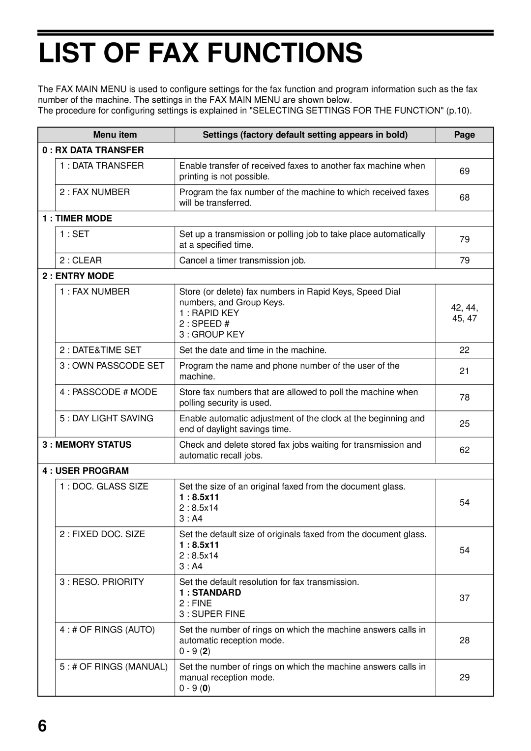 Toshiba GD-1300 manual List of FAX Functions 