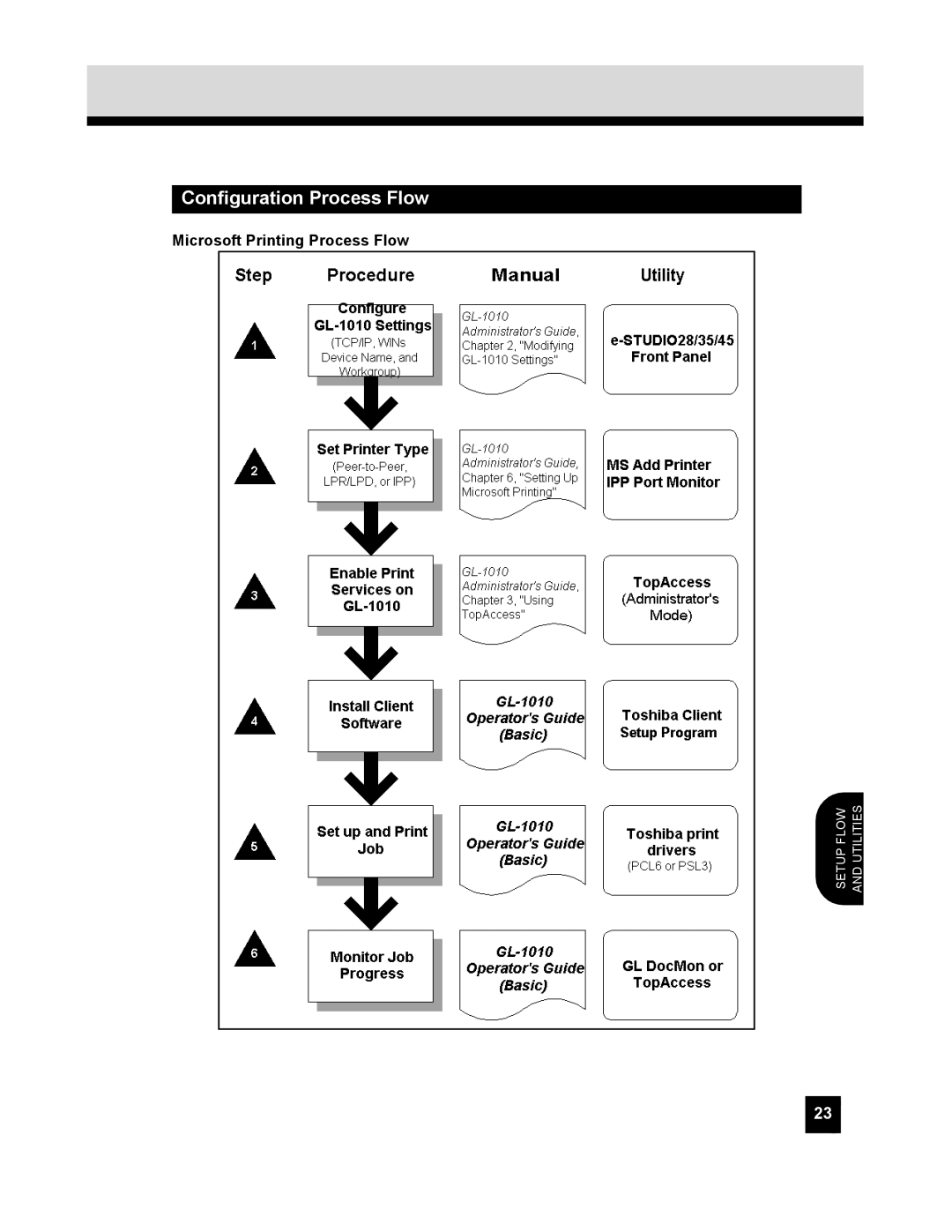 Toshiba GL-1010 quick start Configuration Process Flow, Microsoft Printing Process Flow 